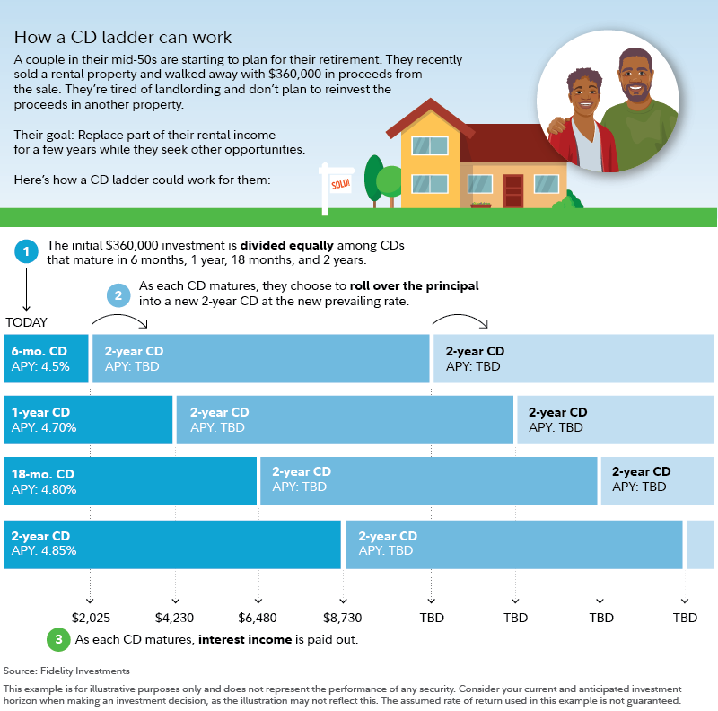 cd-ladders-investing-fidelity